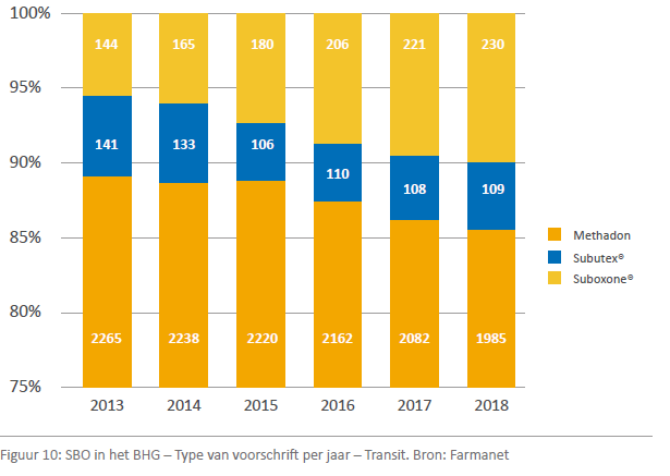 figuur. substitutiebehandelingen voor opiaten in het Brussels Hoofdstedelijk Gewest - type van voorschrift per jaar - Transit